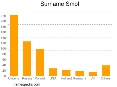 Surname Smol