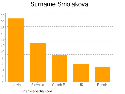 nom Smolakova