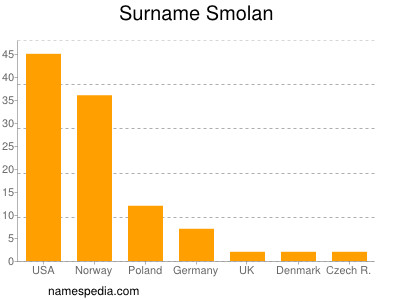 Familiennamen Smolan