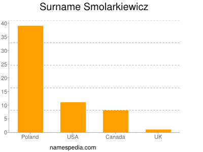Familiennamen Smolarkiewicz