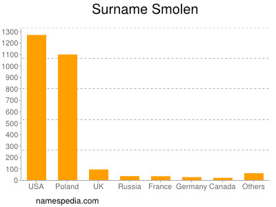 Familiennamen Smolen