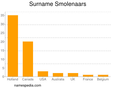 Familiennamen Smolenaars