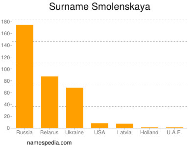 Familiennamen Smolenskaya
