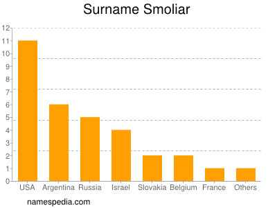 Familiennamen Smoliar