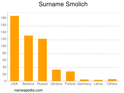 Familiennamen Smolich