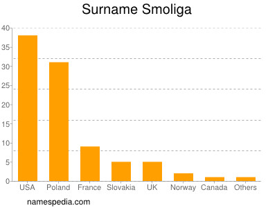 Surname Smoliga