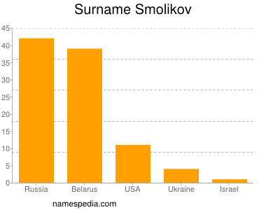 Familiennamen Smolikov