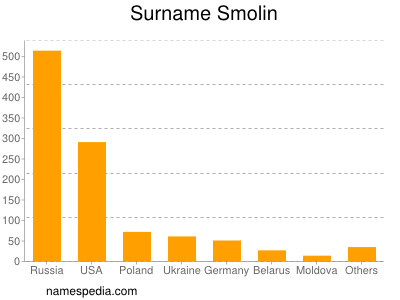 Familiennamen Smolin