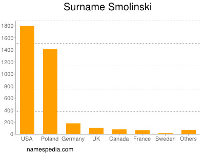 Familiennamen Smolinski