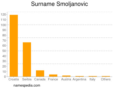 Familiennamen Smoljanovic