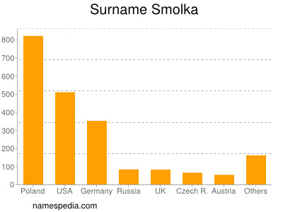 Familiennamen Smolka