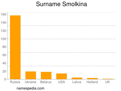 Surname Smolkina