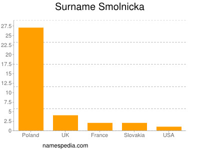 Familiennamen Smolnicka