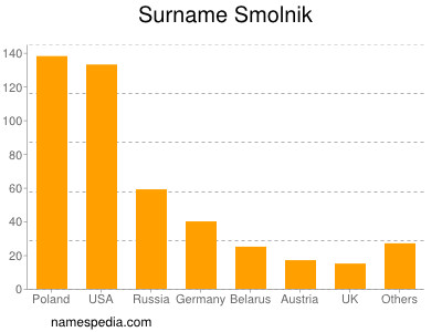 Surname Smolnik