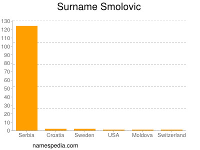 Familiennamen Smolovic