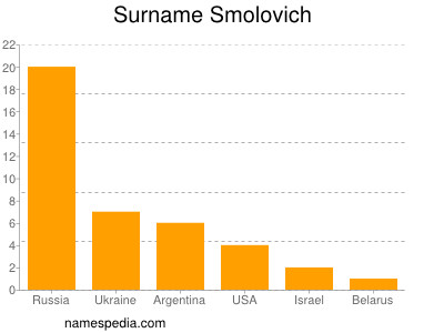 Familiennamen Smolovich