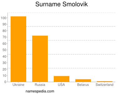 Familiennamen Smolovik