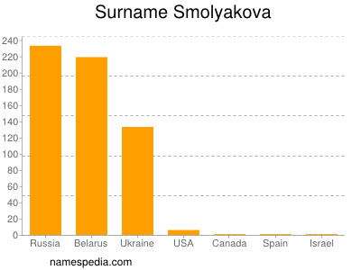 Familiennamen Smolyakova