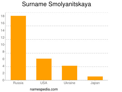 Familiennamen Smolyanitskaya