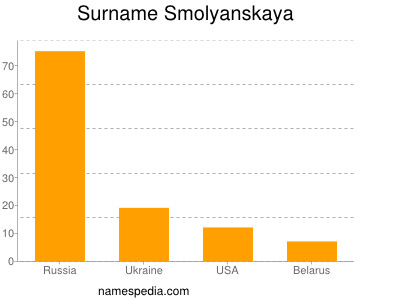 Familiennamen Smolyanskaya