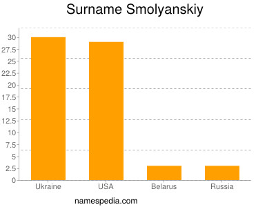 Surname Smolyanskiy