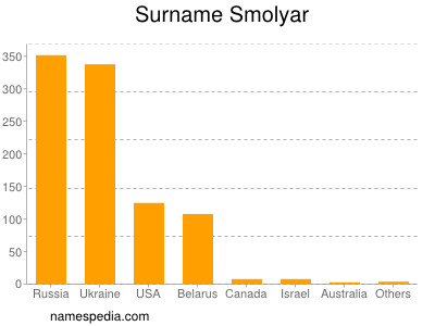 Familiennamen Smolyar