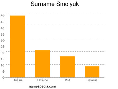 Surname Smolyuk