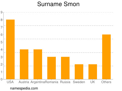 nom Smon