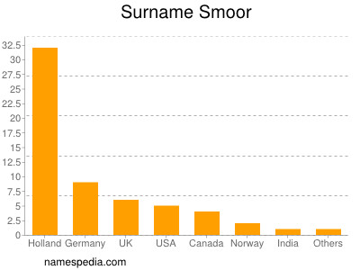 Surname Smoor