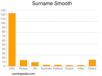 Surname Smooth