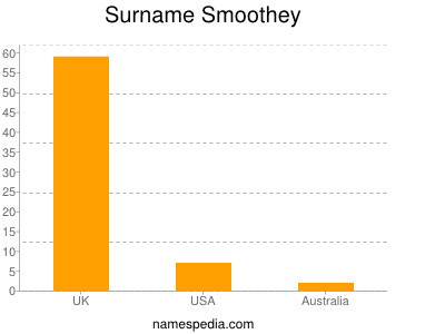 Surname Smoothey