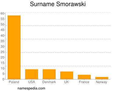 Familiennamen Smorawski
