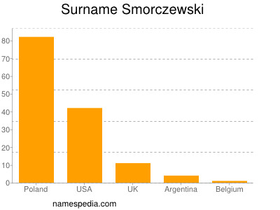 Familiennamen Smorczewski