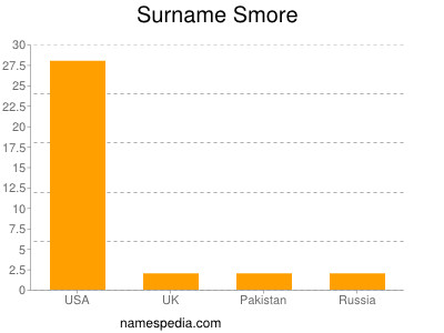 nom Smore