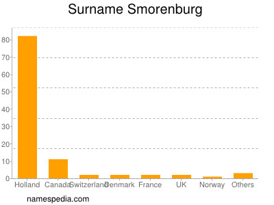 Surname Smorenburg
