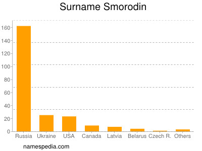 Familiennamen Smorodin