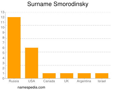 Familiennamen Smorodinsky