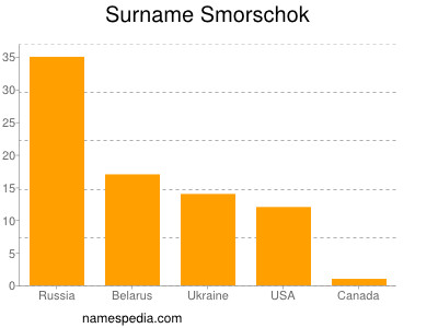 Surname Smorschok