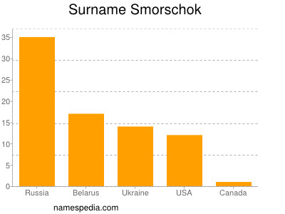 Familiennamen Smorschok