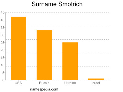 Surname Smotrich