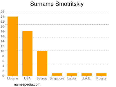Surname Smotritskiy