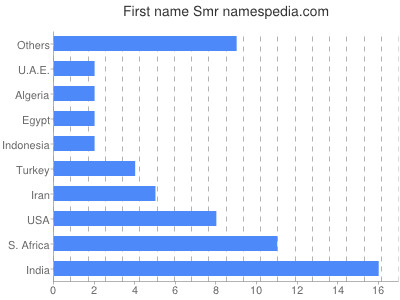 prenom Smr