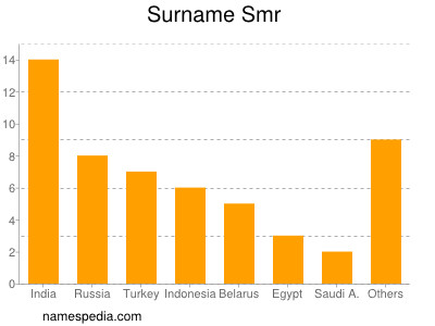 nom Smr