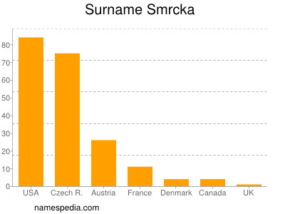 nom Smrcka