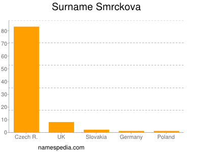 Surname Smrckova