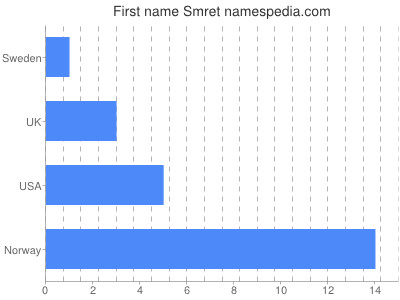 prenom Smret