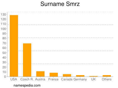 Familiennamen Smrz