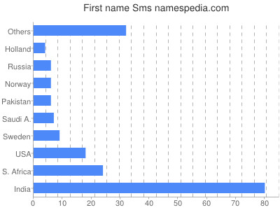 Vornamen Sms