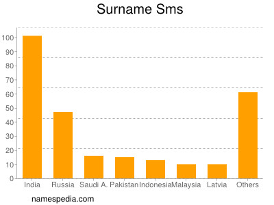 Familiennamen Sms