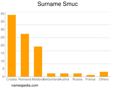 Familiennamen Smuc